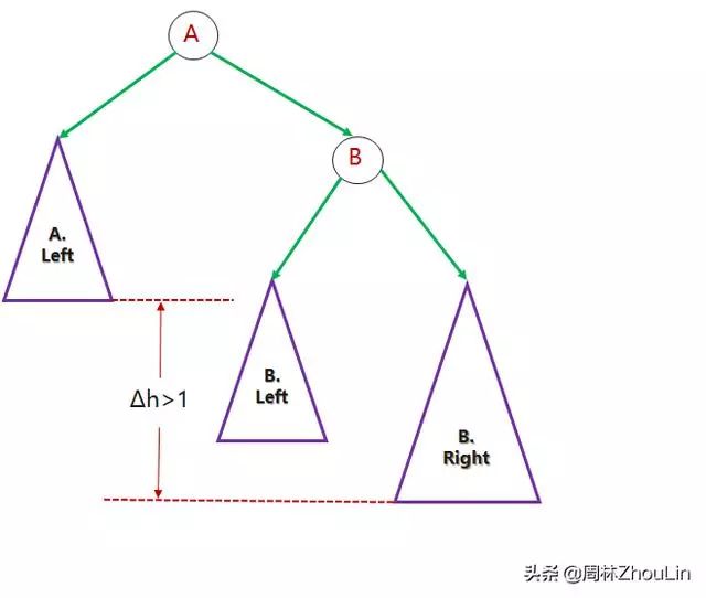 算法素颜（十二）：玩平衡二叉树就像跷跷板一样简单！