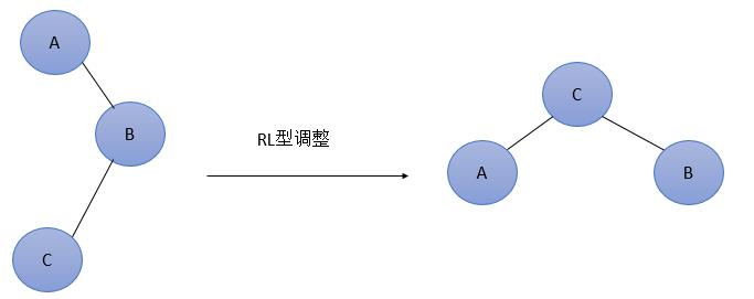 【每周算法】平衡二叉树