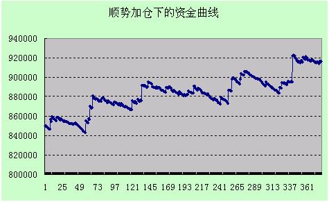 二叉树交易加仓法