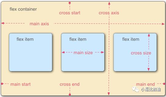 24. 【CSS3】 弹性盒子 Flex布局