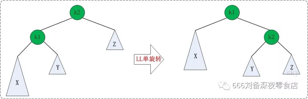 关于平衡二叉树的核心算法--旋转