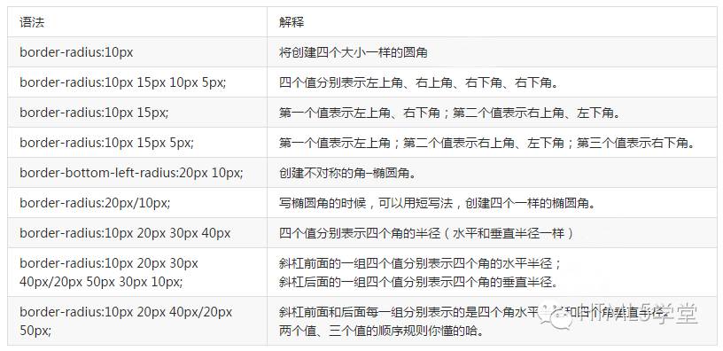 CSS3圆角边框“完全解读”