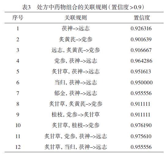 【论文速递】基于关联规则和熵聚类算法的徐浩教授治疗心悸用药规律研究