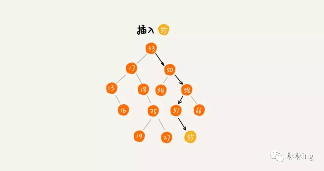 24 | 二叉树基础（下）：有了如此高效的散列表，为什么还需要二叉树？