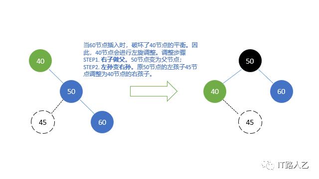 如果构建平衡二叉树？