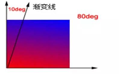 CSS3渐变的详细制作过程