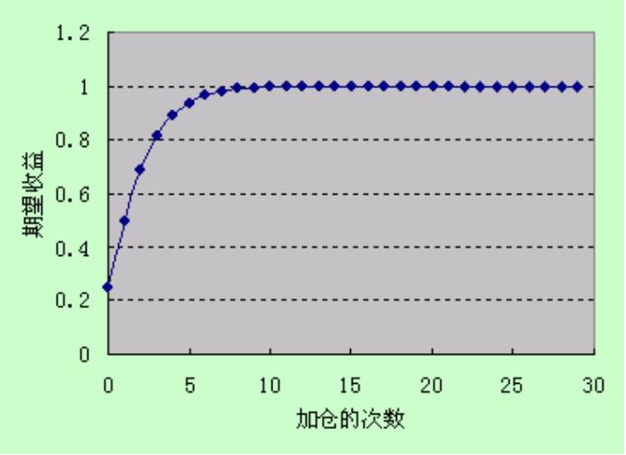 二叉树交易加仓法