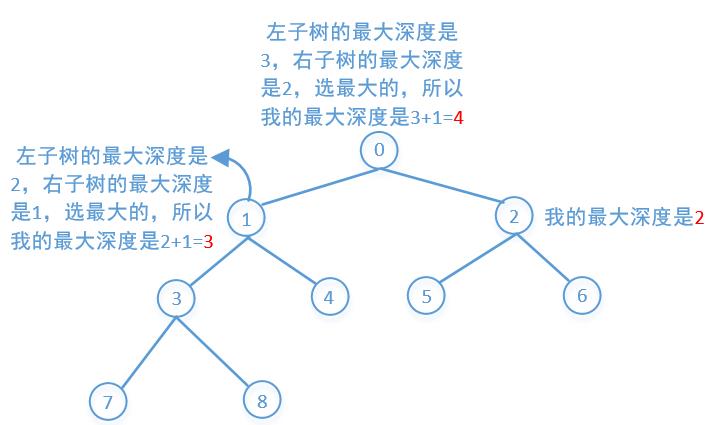 算法题367：二叉树的最大深度