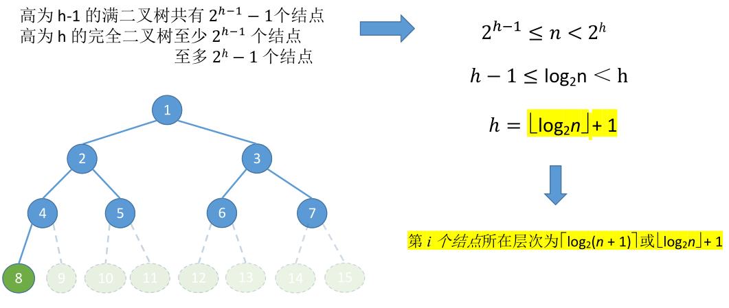 二叉树的基本概念