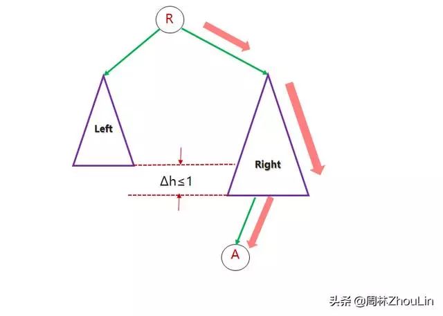 数据结构+算法（第12篇）玩平衡二叉树就像跷跷板一样简单！