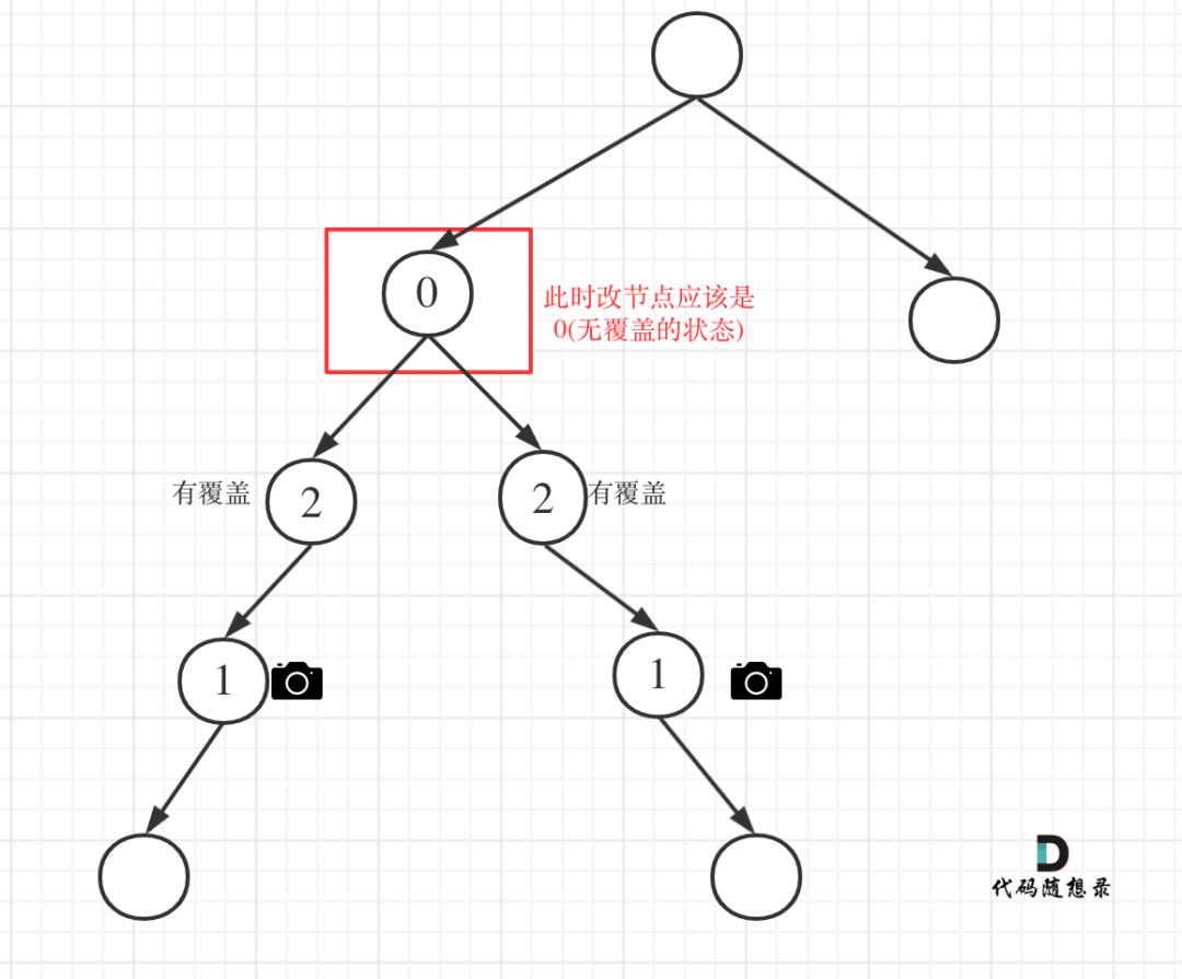 贪心算法：我要监控二叉树！