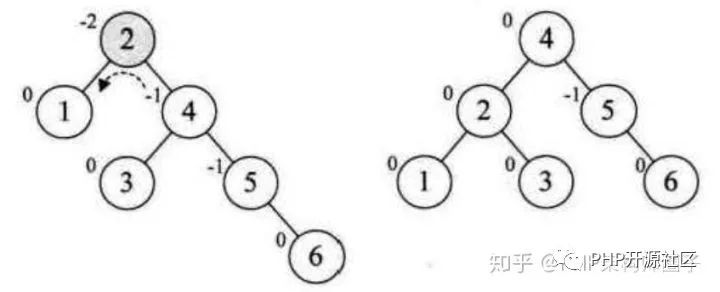 PHP代码实现平衡二叉树详解