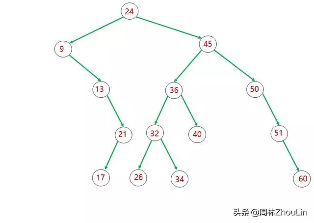 数据结构+算法(第11篇) 无死角“盘”它！二分查找树