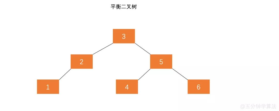 什么是平衡二叉树（AVL）