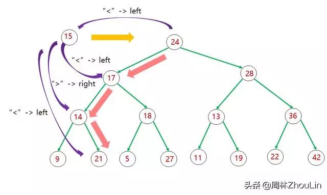 数据结构+算法(第11篇) 无死角“盘”它！二分查找树