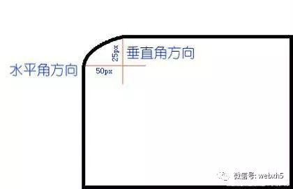 CSS3帮你轻松实现圆角效果，不一样的前端页面。