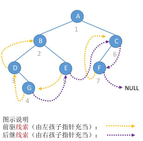 二叉树的遍历和线索二叉树