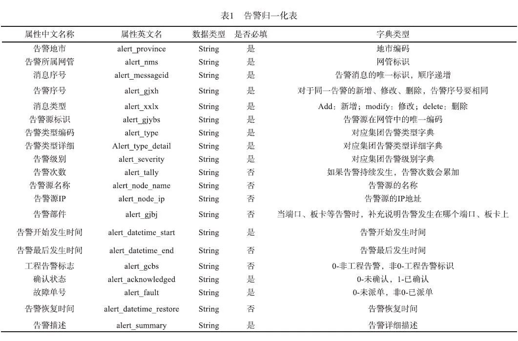 基于二叉树算法的5G承载网故障定位方法及实践