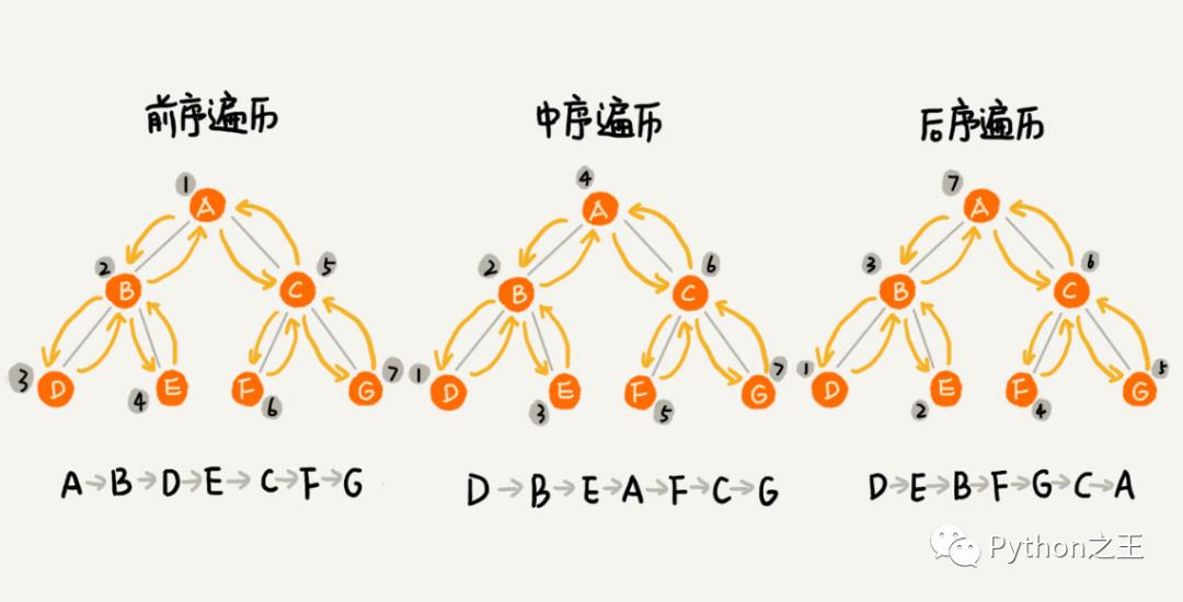 七十六、 数据结构二叉树及其代码实现