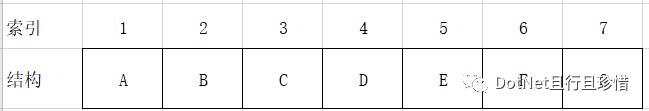 C#数据结构-二叉树-顺序存储结构