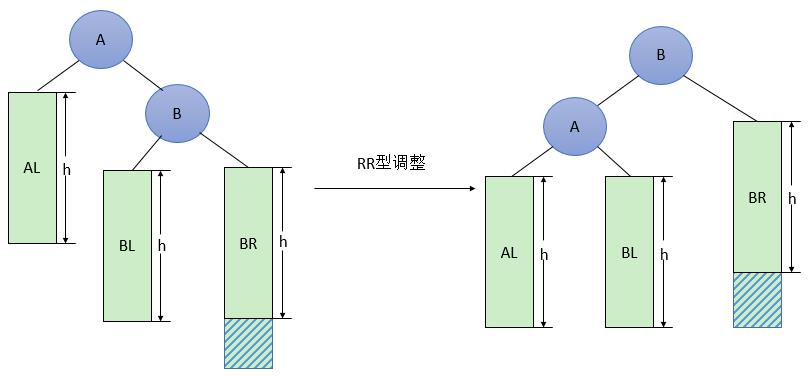 【每周算法】平衡二叉树