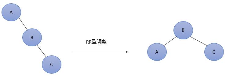 【每周算法】平衡二叉树