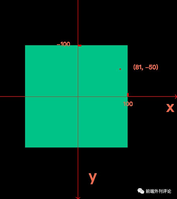 大学没学过数学也要理解 CSS3 transform 中的 matrix