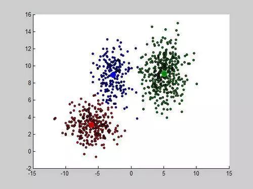 机器学习算法之 k-means 聚类算法