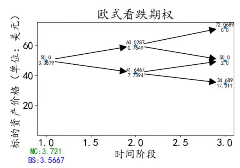 基于二叉树、蒙特卡洛模拟、BS方程的期权定价模型