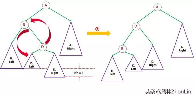 数据结构+算法（第12篇）玩平衡二叉树就像跷跷板一样简单！