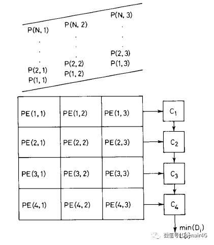 【综述】适用于聚类算法的2-D处理器阵列体系结构研究概述