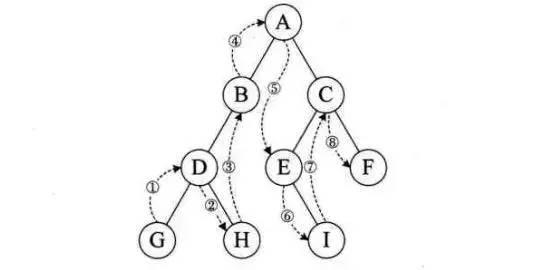 【数据结构】二叉树及其各种遍历