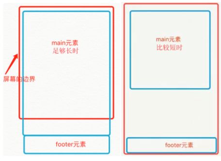 5 种常见的 CSS 布局，快看看你会几种？