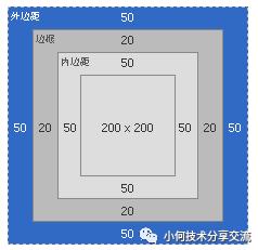 前端面试之盒子模型（标准盒模型、怪异盒模型）和 css3指定盒子模型种类的box-sizing属性