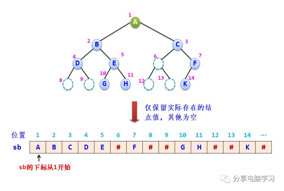 数据结构二叉树（二）