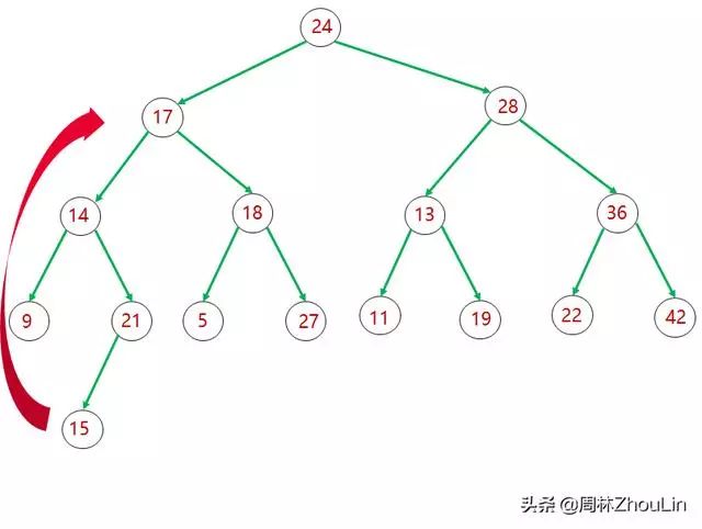 数据结构+算法(第11篇) 无死角“盘”它！二分查找树