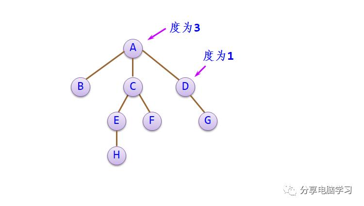 数据结构二叉树（一）