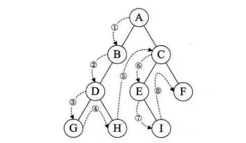 【数据结构】二叉树及其各种遍历