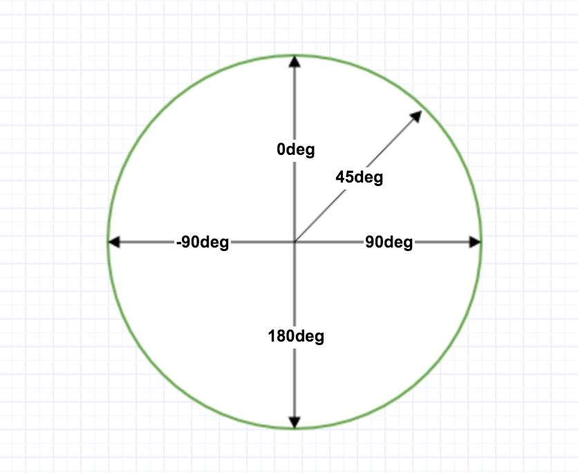 CSS3之渐变