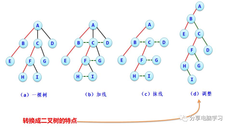 数据结构二叉树（五）