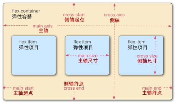 CSS3时代下的布局方式——Flexbox