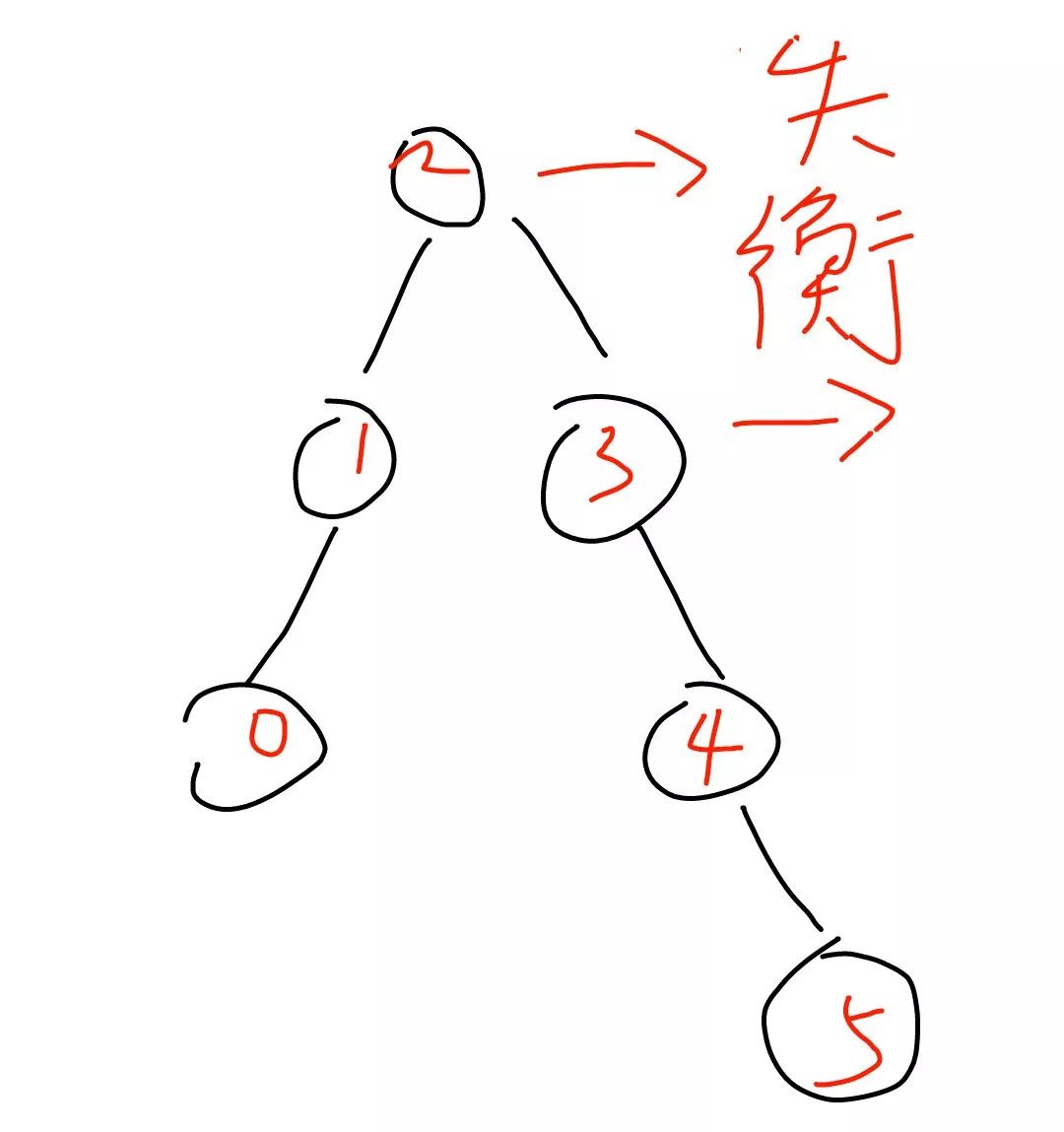 数据结构(九)--平衡二叉树实现