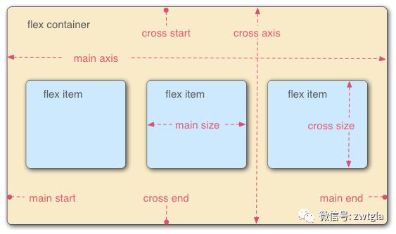 使用 CSS3 Flexible Boxes 布局