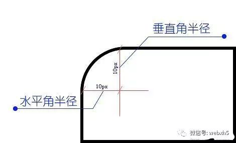 CSS3帮你轻松实现圆角效果，不一样的前端页面。