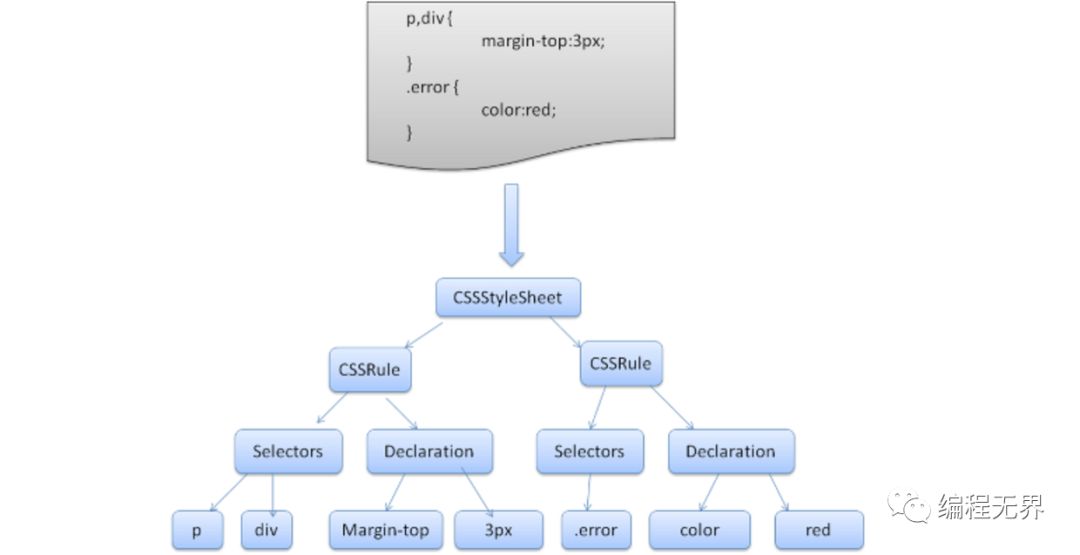 天天都用CSS，你真的懂CSS吗？