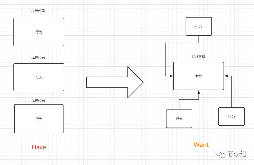 从代码重构角度聊一聊Java8的函数式接口