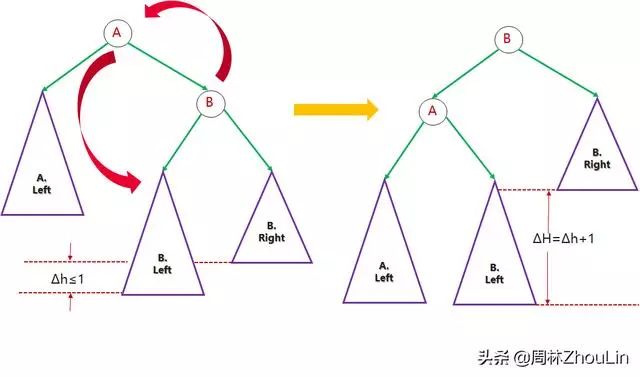 数据结构+算法（第12篇）玩平衡二叉树就像跷跷板一样简单！