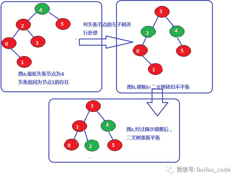 数据结构(八)--平衡二叉树