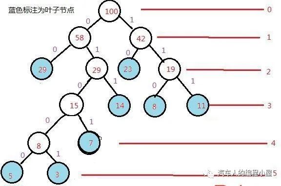 算法笔记-3：完美、完全、完满的二叉树分别是啥？