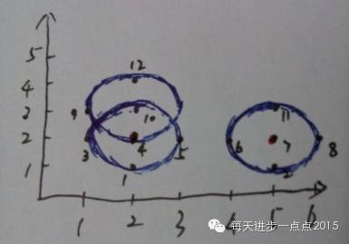 基于R语言的数据挖掘之聚类算法--基于密度方法